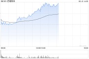 梦见游泳老铺黄金午后拉升涨超6%，年内涨逾290%！新品七子葫芦有望提高销售连带率