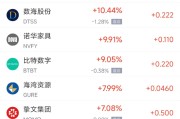 梦见游泳周五热门中概股涨跌不一 拼多多涨1.28%，小鹏汽车跌2.4%