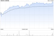 梦见游泳北森控股逆势大涨10%创近21个月新高 股价年内逼近翻倍