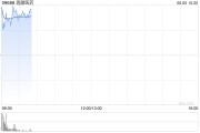 梦见游泳再鼎医药现涨超7% 近期公布的ZL-1310低剂量组数据优异