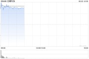 梦见游泳龙蟠科技高开逾18% 附属签订长期协议预估销售额逾50亿元
