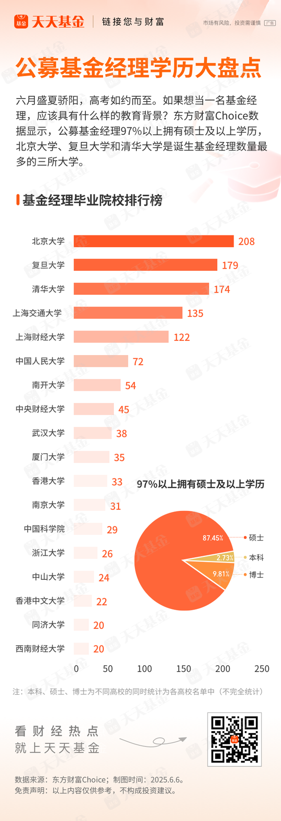 基金经理学历大盘点！97%以上是硕(🔸)士 这三所大学输送人数最多