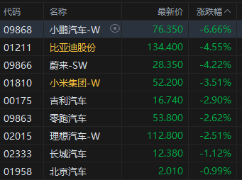 收评：港股恒指跌1.36% 科指跌(🍍)2.2% 创新药概念逆市大涨 小鹏汽车跌超6%