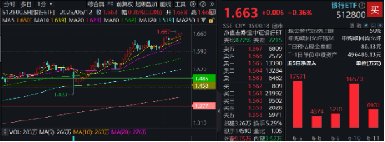 上车就走，银行ETF（512800）稳步5连阳，逼(😧)近前高！震荡市压舱石，险资持续扫货