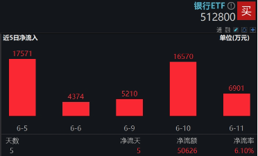 上车就走，银行ETF（512800）稳步5连阳，逼近前高！震荡(🚫)市压舱石，险资持续扫货