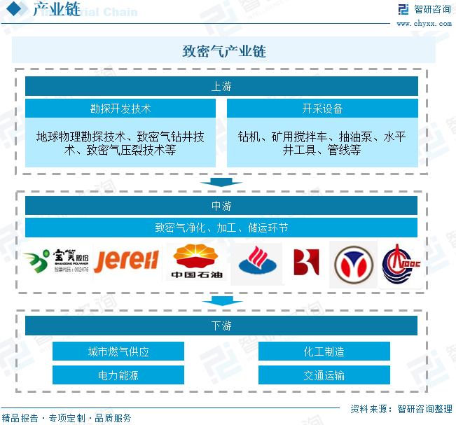 2025年中国致密气行业产业链、发展现状及发展趋势分析：技术攻关推动我国致密气长(📚)期稳产，致密气跻身我国天然气供应主力[图]