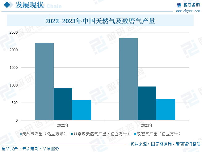 2025年中国致密气行业产业链、发展现(🎗)状及发展趋势分析：技术攻关推动我国致密气长期稳产，致密气跻身我国天然气供(📄)应主力[图]