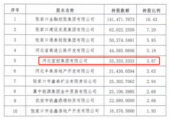 时隔半(🎒)年再定增！张家口银行频频补充资本背后，盈利能力亟待改善