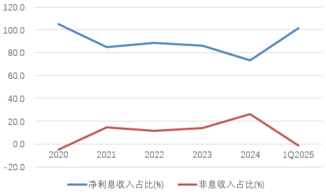 时隔半年再(🤸)定增！张家(🧒)口银行频频补充资本背后，盈利能力亟待改善